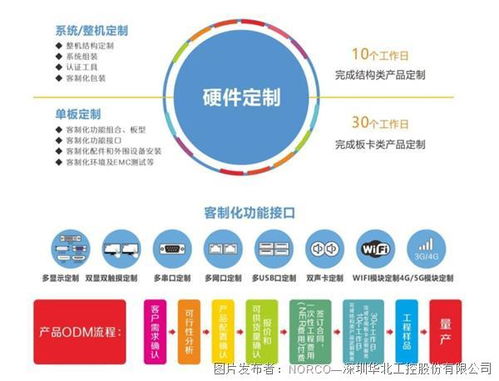 产品定制化 华北工控为非标自动化设备制造赋能